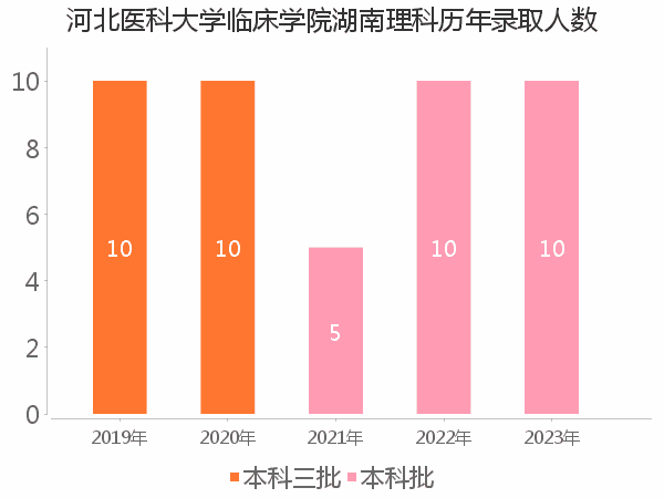 录取人数