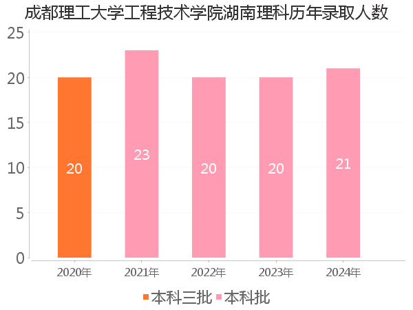 录取人数