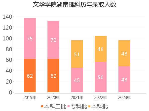 录取人数