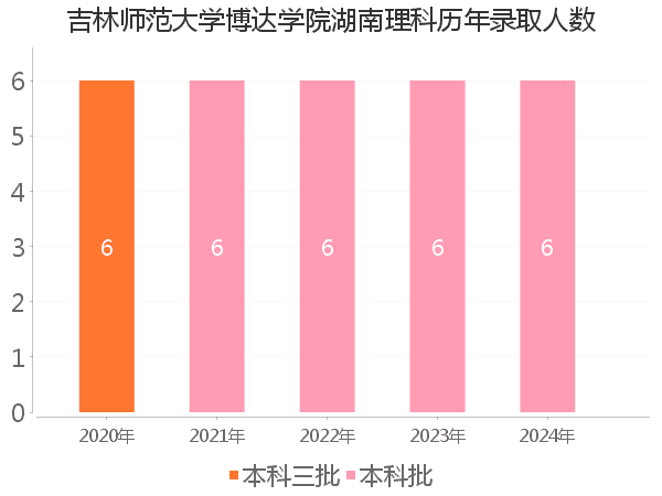 录取人数