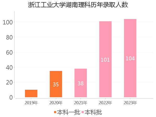 录取人数