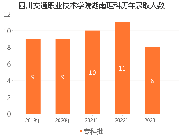 录取人数