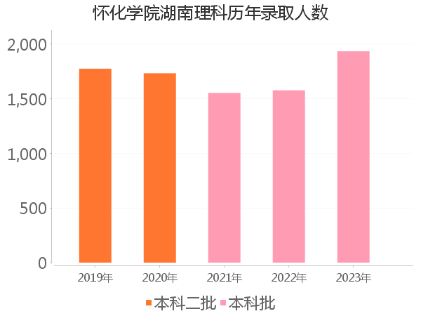 录取人数