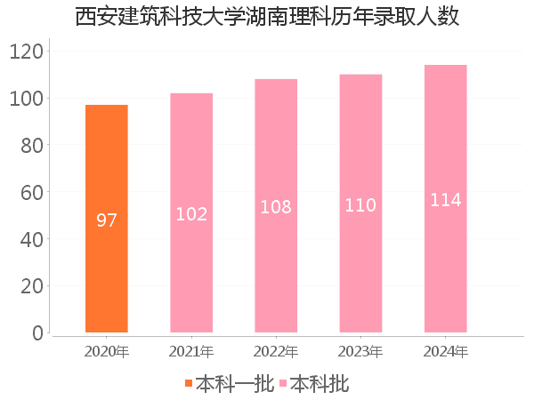 录取人数