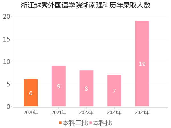 录取人数