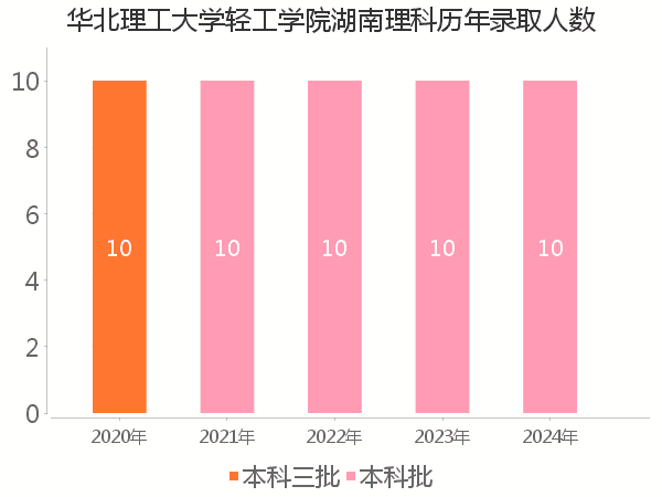 录取人数