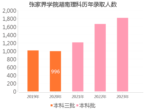 录取人数