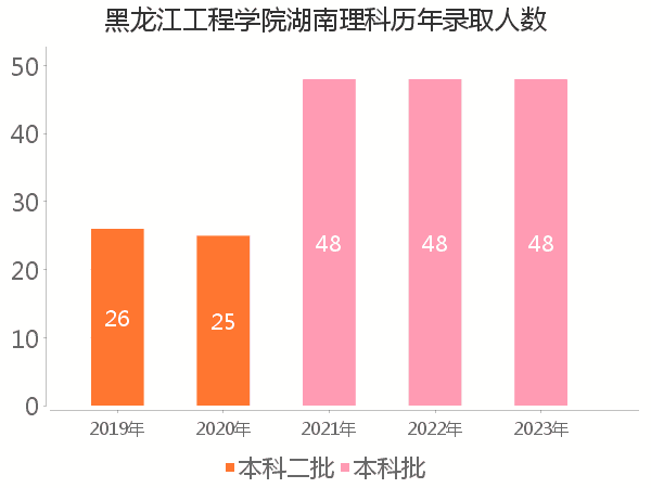 录取人数