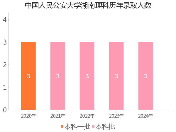 录取人数