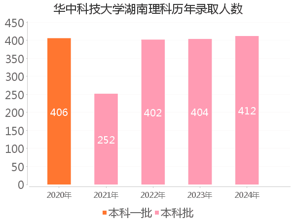 录取人数