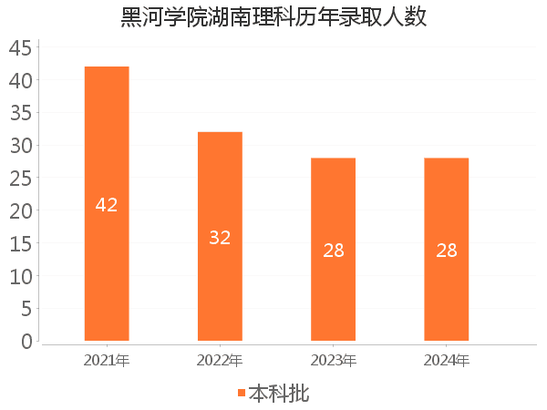 录取人数