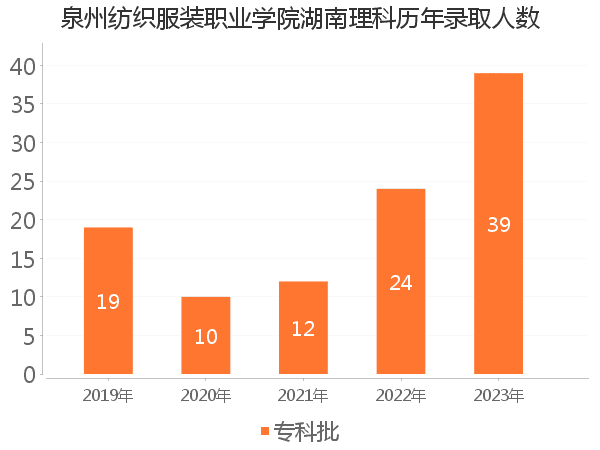 录取人数