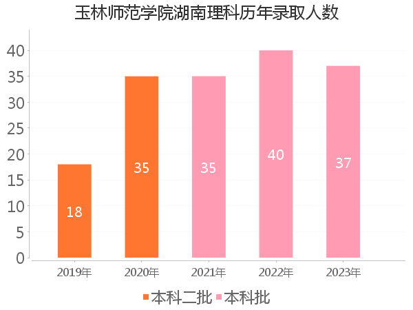 录取人数