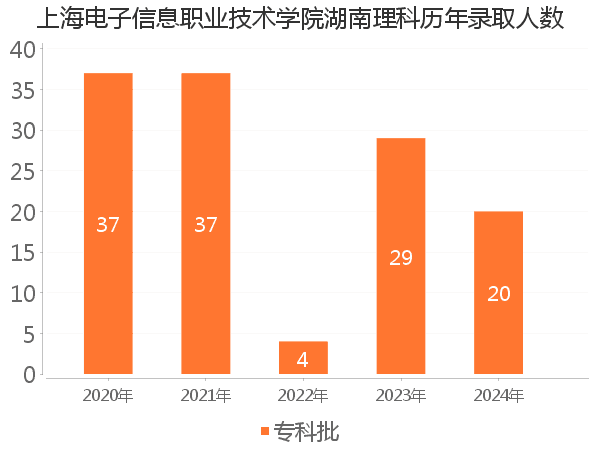 录取人数