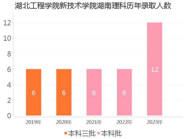 录取人数