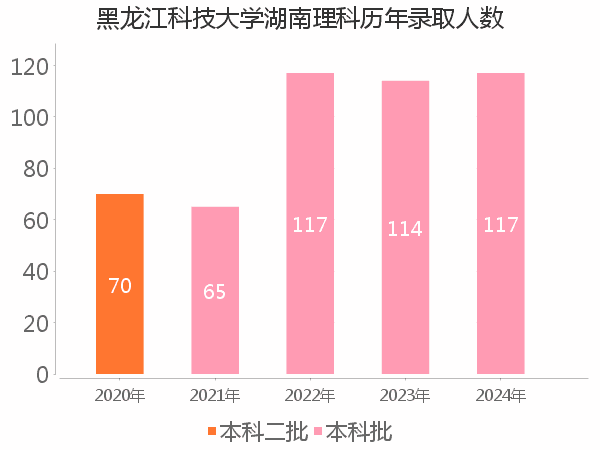 录取人数