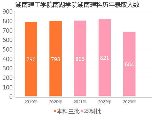 录取人数