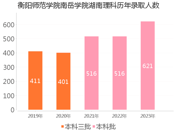 录取人数