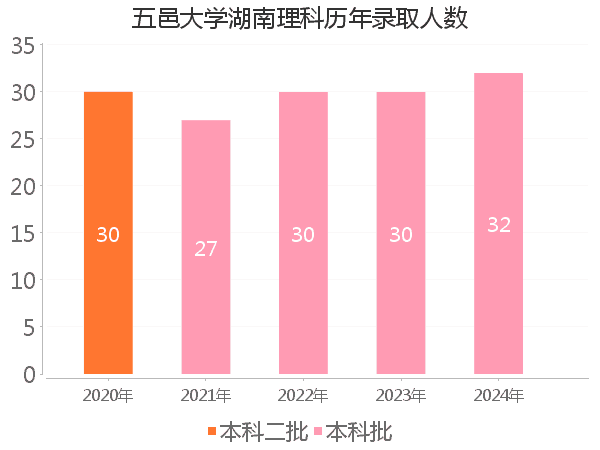 录取人数
