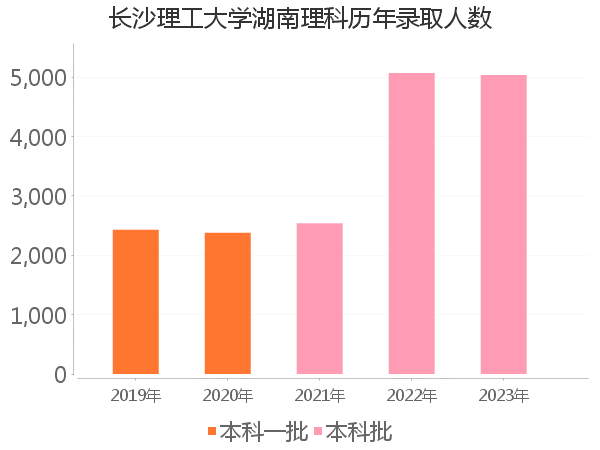 录取人数