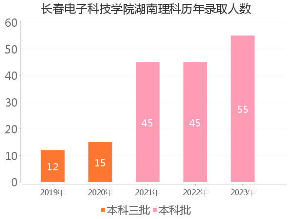 录取人数