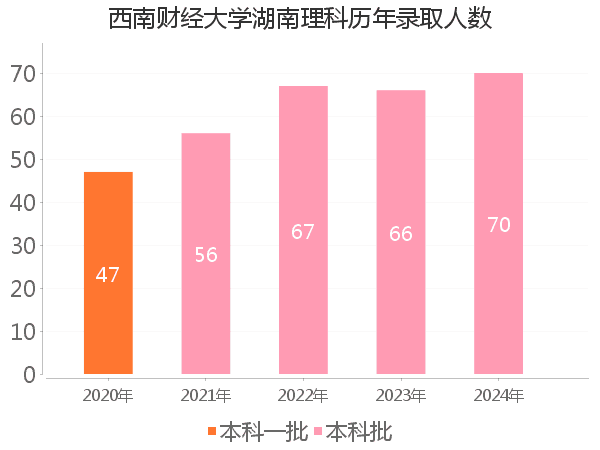 录取人数
