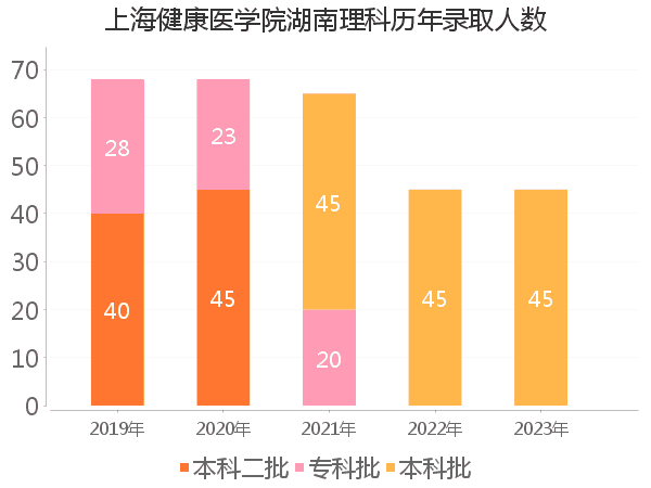 录取人数