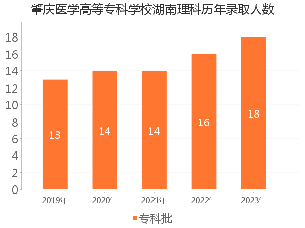 录取人数