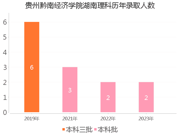 录取人数