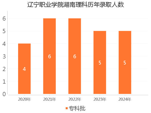 录取人数