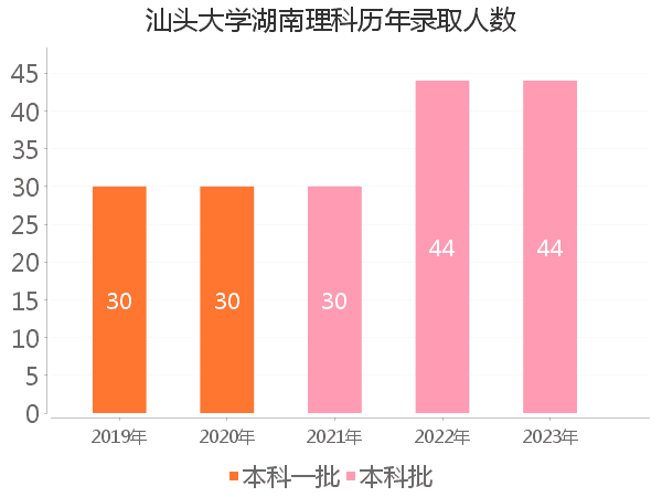 录取人数