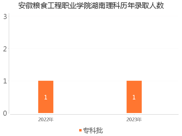 录取人数