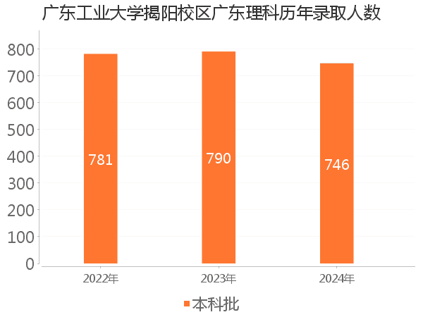 录取人数