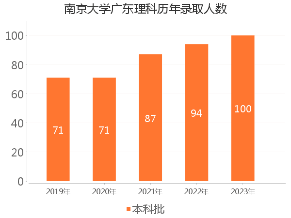 录取人数