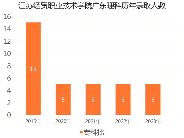 录取人数