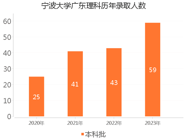 录取人数