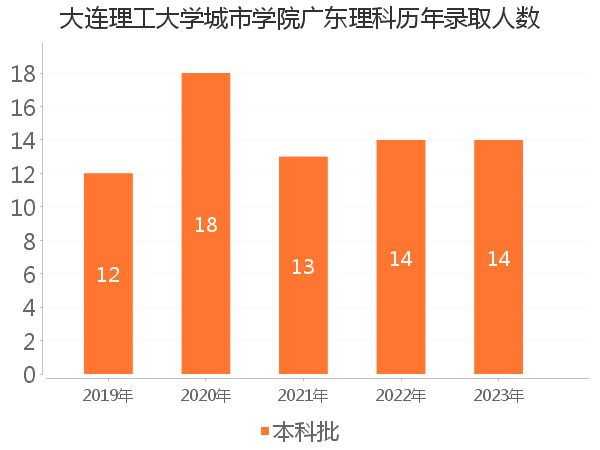 录取人数