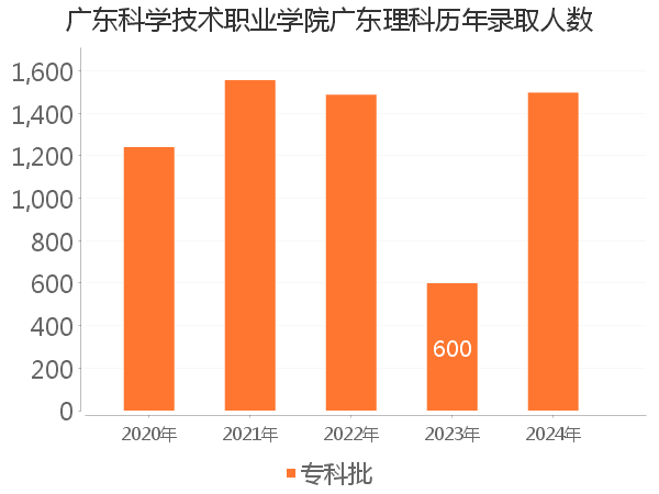 录取人数