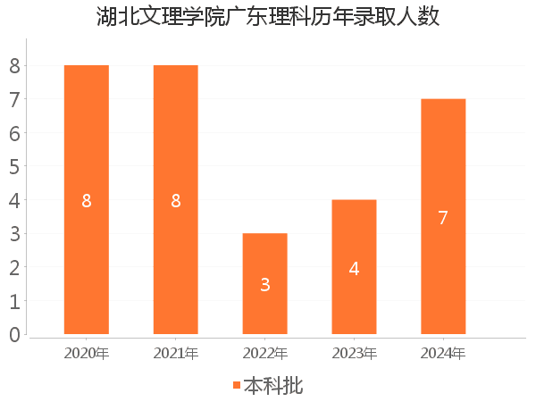 录取人数