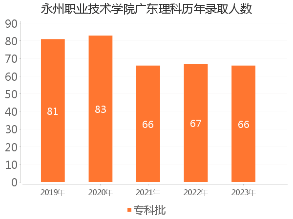 录取人数