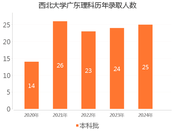 录取人数