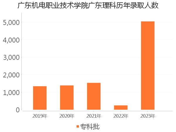 录取人数