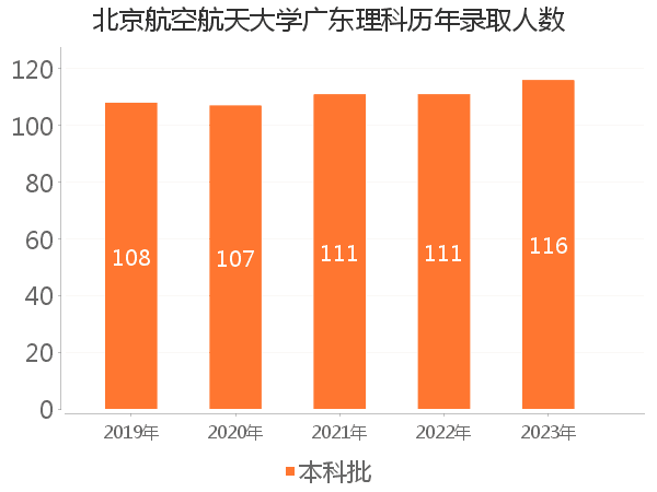 录取人数