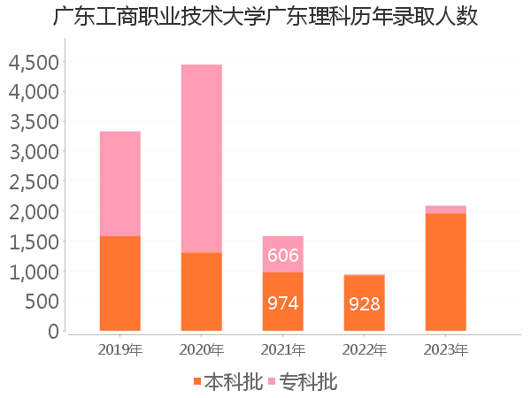 录取人数