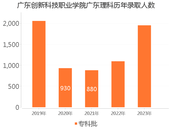 录取人数