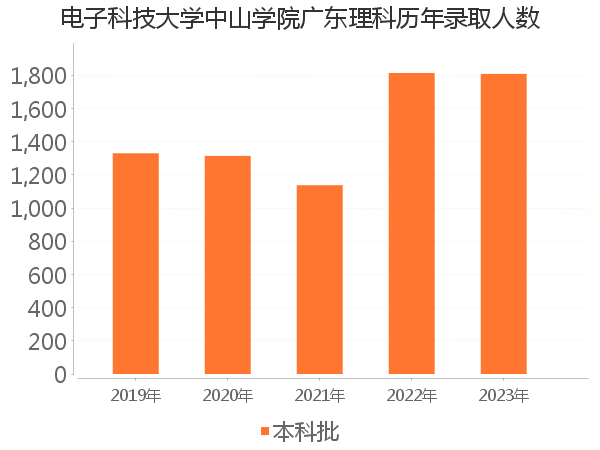 录取人数