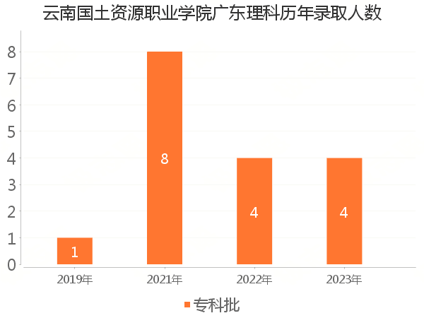 录取人数