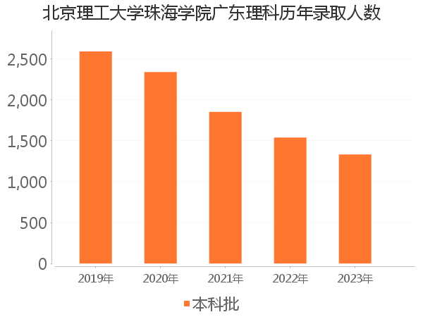 录取人数