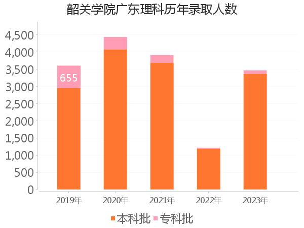 录取人数