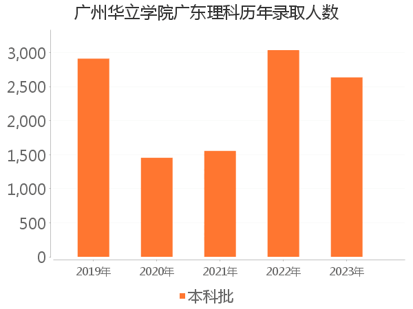 录取人数